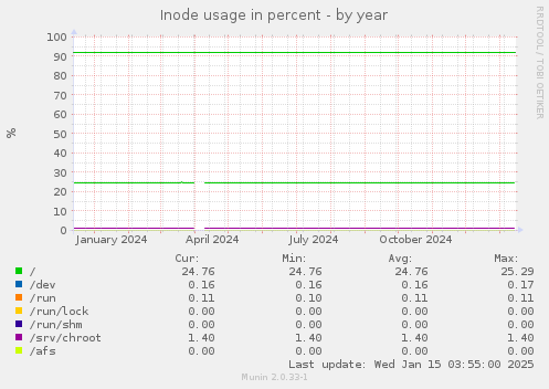 Inode usage in percent