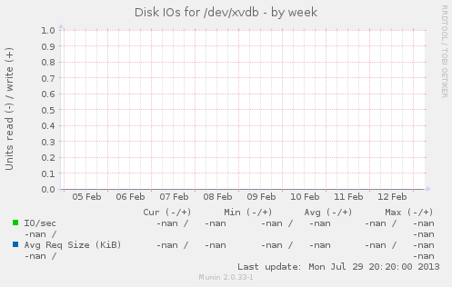 Disk IOs for /dev/xvdb