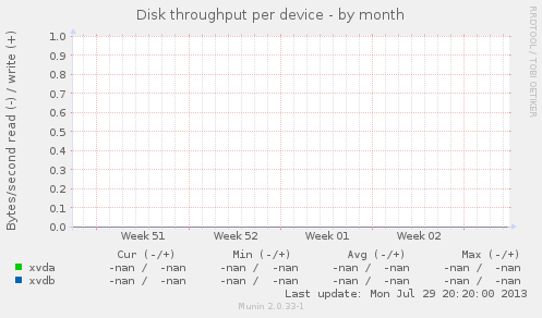 Disk throughput per device