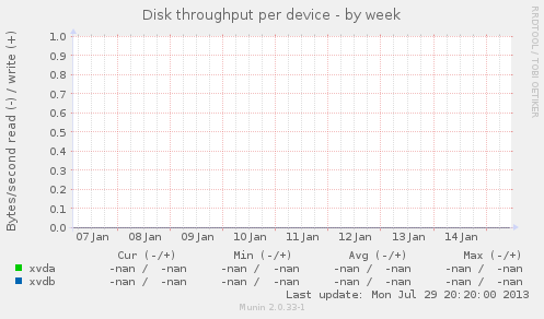 Disk throughput per device