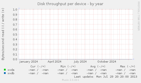 Disk throughput per device