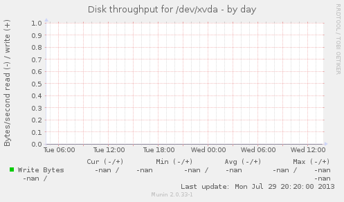 Disk throughput for /dev/xvda