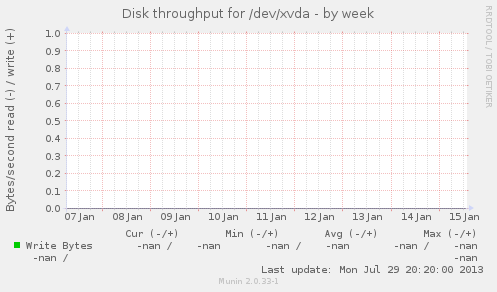 Disk throughput for /dev/xvda