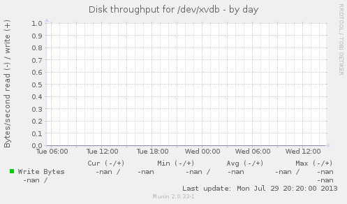 Disk throughput for /dev/xvdb