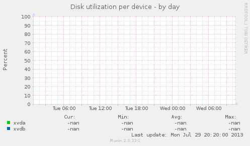 Disk utilization per device