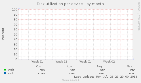 Disk utilization per device