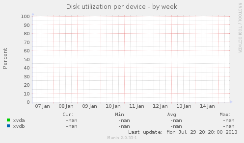 Disk utilization per device