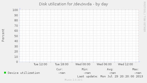 Disk utilization for /dev/xvda