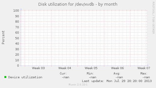 Disk utilization for /dev/xvdb