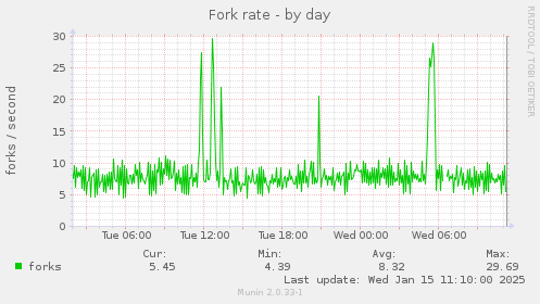 Fork rate