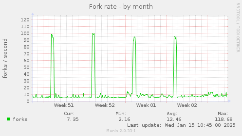 Fork rate