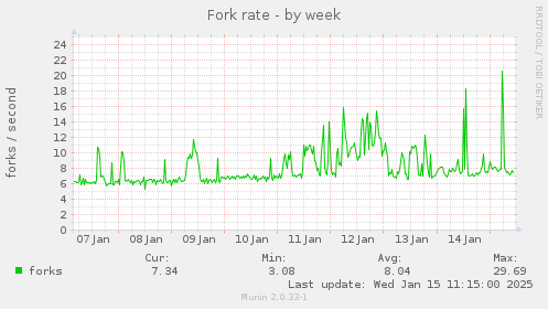 Fork rate