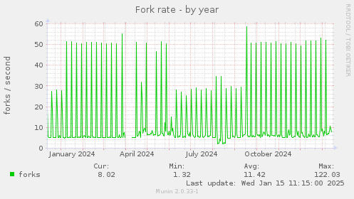 Fork rate