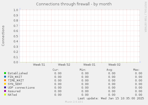 Connections through firewall