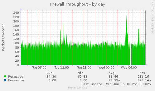 Firewall Throughput