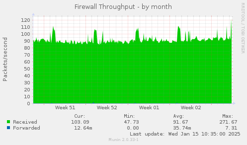 Firewall Throughput