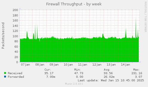 Firewall Throughput