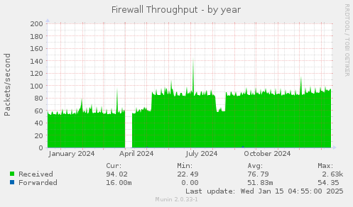 Firewall Throughput