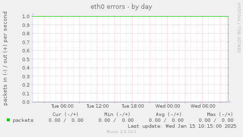 eth0 errors