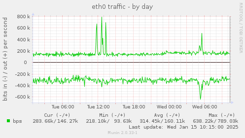 eth0 traffic