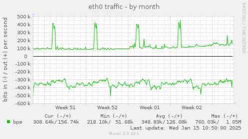 eth0 traffic