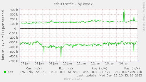 eth0 traffic