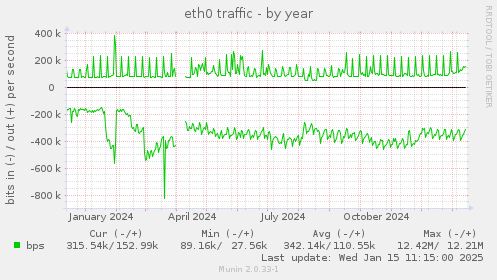 eth0 traffic