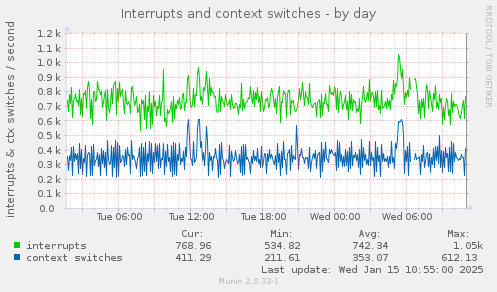 Interrupts and context switches