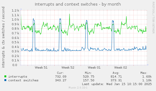 Interrupts and context switches