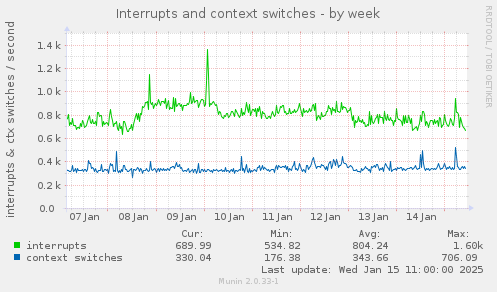 Interrupts and context switches