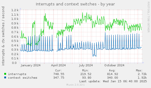 Interrupts and context switches