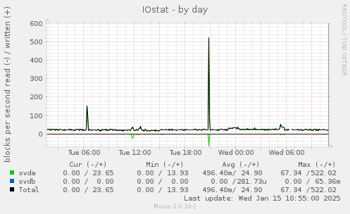 IOstat