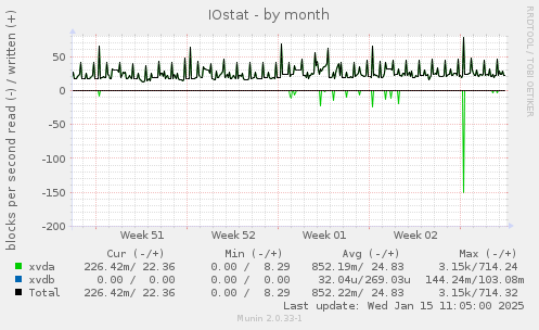 IOstat