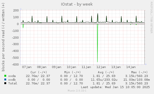 IOstat