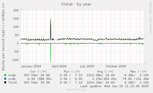 IOstat