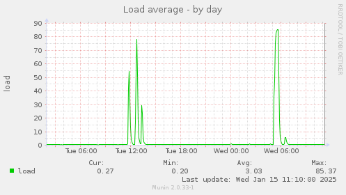 Load average