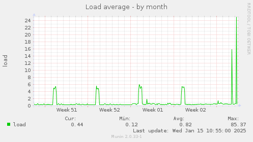 Load average