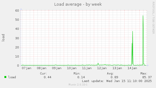 Load average