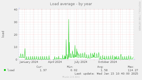 Load average