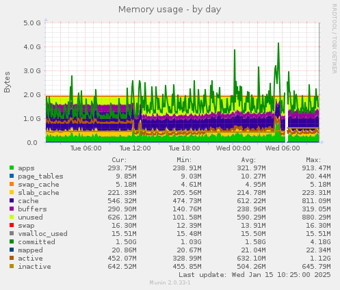 Memory usage