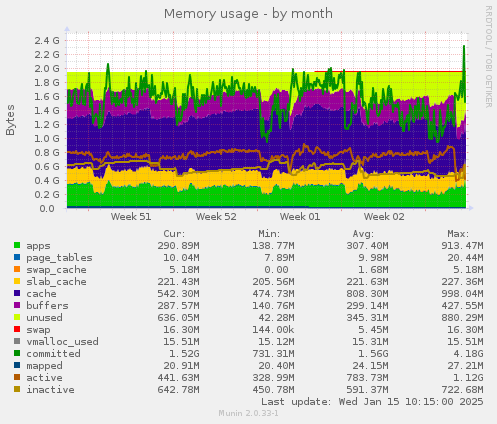 Memory usage