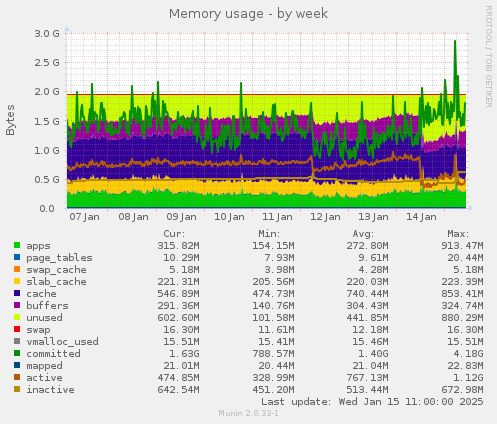 Memory usage