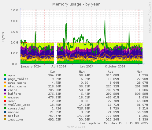 Memory usage