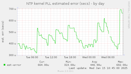 NTP kernel PLL estimated error (secs)