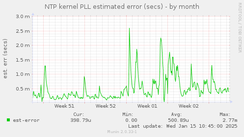 NTP kernel PLL estimated error (secs)