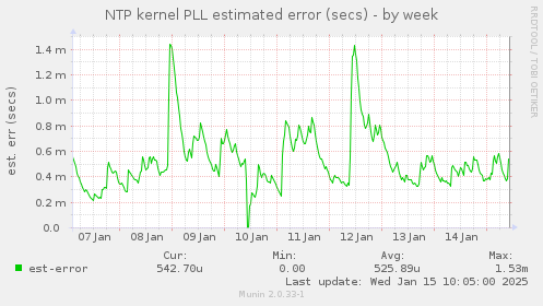 NTP kernel PLL estimated error (secs)