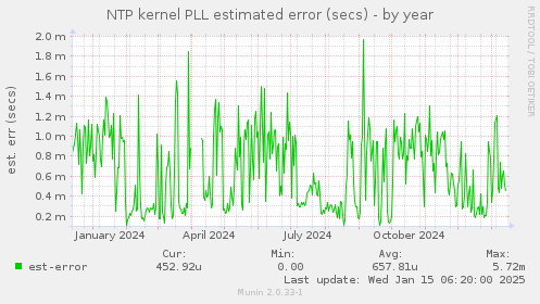 NTP kernel PLL estimated error (secs)