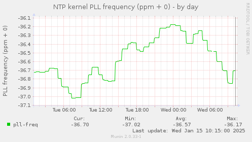 NTP kernel PLL frequency (ppm + 0)