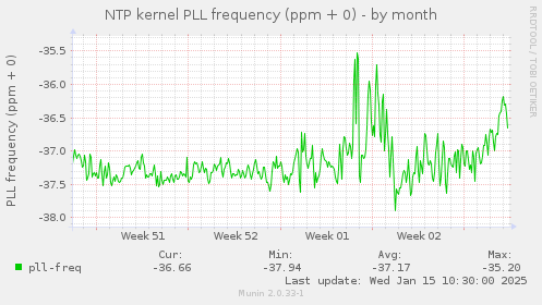 NTP kernel PLL frequency (ppm + 0)