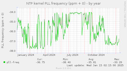 NTP kernel PLL frequency (ppm + 0)